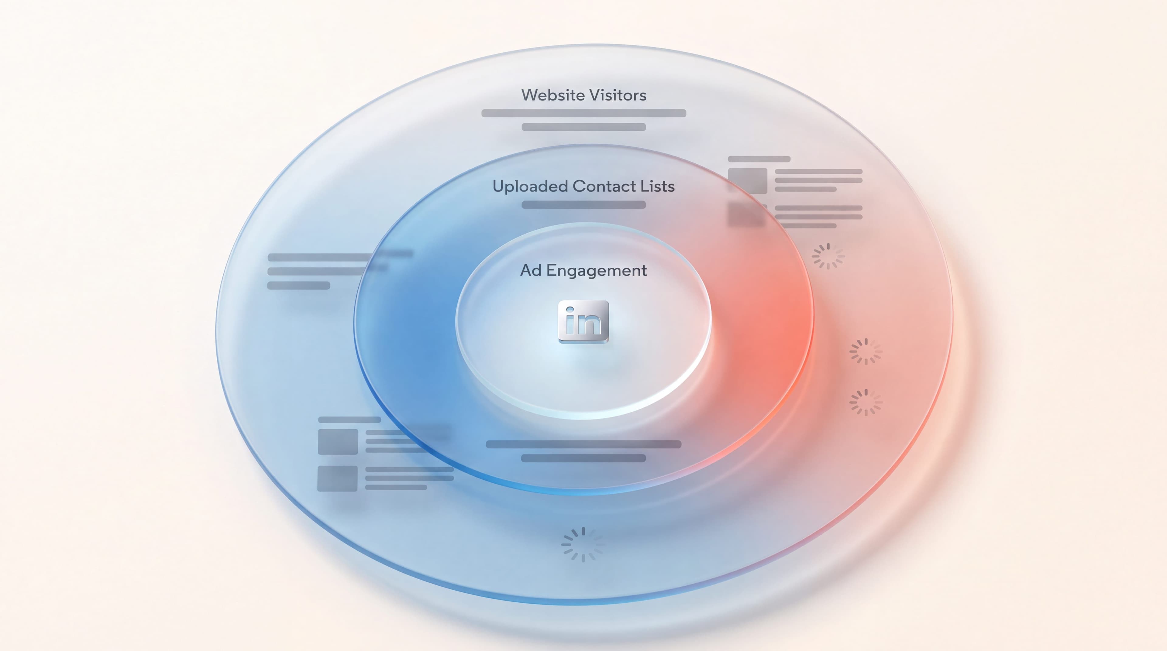 Nested glass rings showing LinkedIn retargeting audiences: website visitors, contact lists, and ad engagement